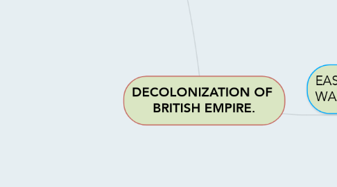 Mind Map: DECOLONIZATION OF  BRITISH EMPIRE.