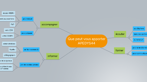 Mind Map: Que peut vous apporter APEDYS44