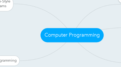 Mind Map: Computer Programming