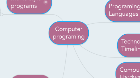 Mind Map: Computer programing