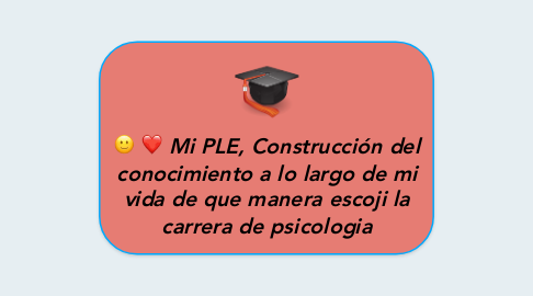 Mind Map: Mi PLE, Construcción del conocimiento a lo largo de mi vida de que manera escoji la carrera de psicologia