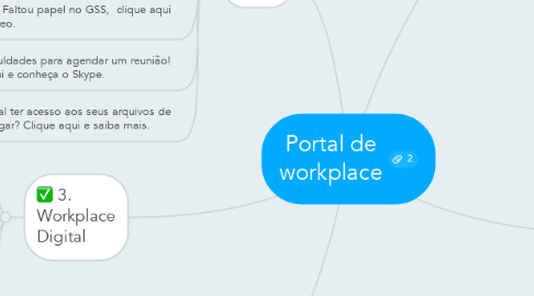Mind Map: Portal de workplace