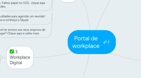 Mind Map: Portal de workplace