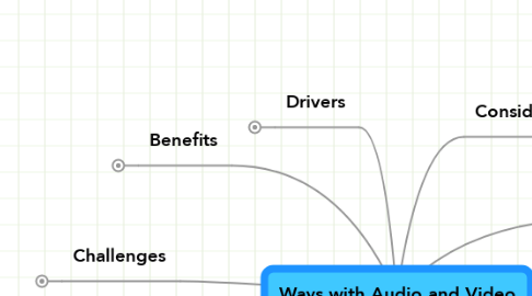 Mind Map: Ways with Audio and Video