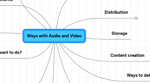 Mind Map: Ways with Audio and Video