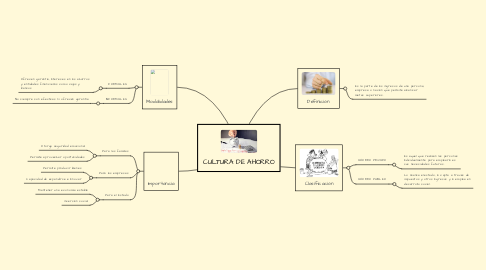 Mind Map: CULTURA DE AHORRO