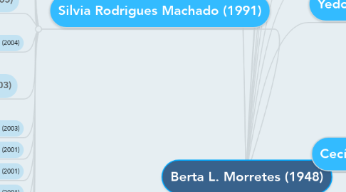 Mind Map: Berta L. Morretes (1948)