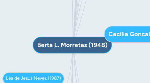 Mind Map: Berta L. Morretes (1948)