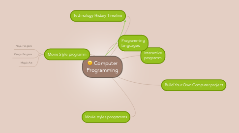 Mind Map: Computer Programming