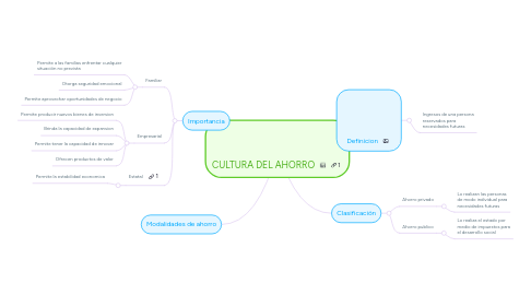 Mind Map: CULTURA DEL AHORRO