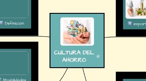 Mind Map: CULTURA DEL AHORRO