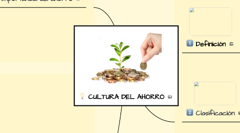 Mind Map: CULTURA DEL AHORRO