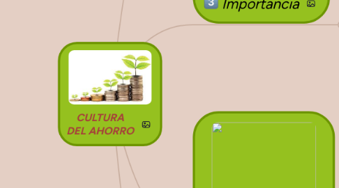 Mind Map: CULTURA DEL AHORRO