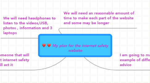 Mind Map: My plan for the internet safety website