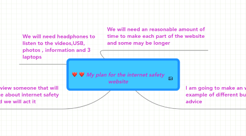 Mind Map: My plan for the internet safety website