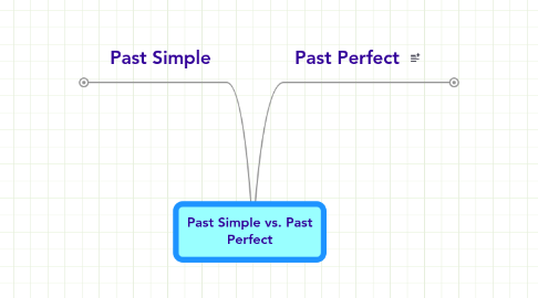 Mind Map: Past Simple vs. Past Perfect