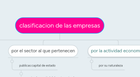 Mind Map: clasificacion de las empresas