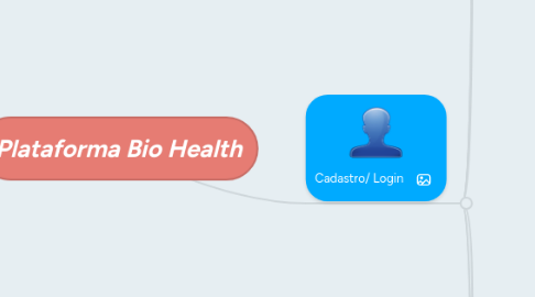 Mind Map: Plataforma Bio Health