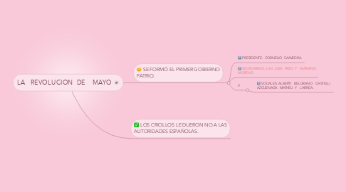 Mind Map: LA   REVOLUCION  DE    MAYO