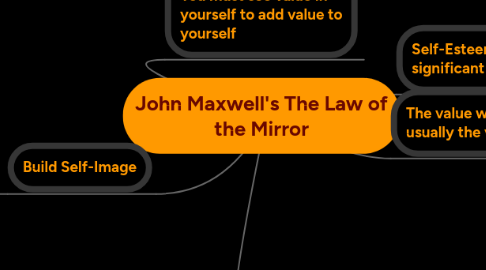 Mind Map: John Maxwell's The Law of the Mirror