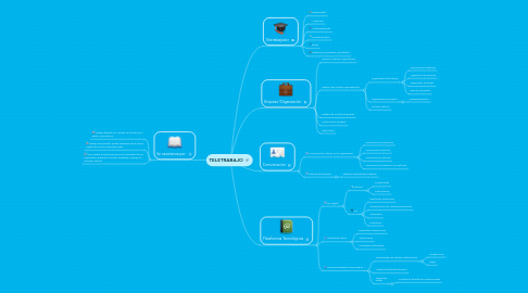 Mind Map: TELETRABAJO