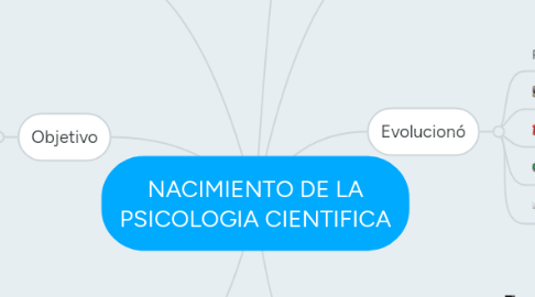 Mind Map: NACIMIENTO DE LA PSICOLOGIA CIENTIFICA