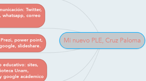 Mind Map: Mi nuevo PLE, Cruz Paloma