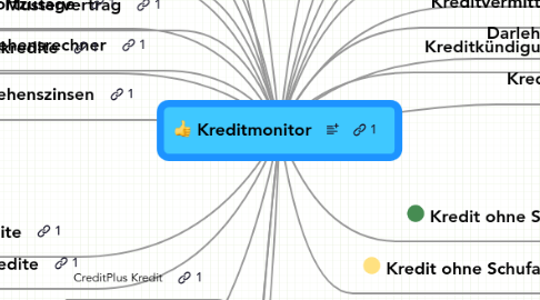 Mind Map: Kreditmonitor