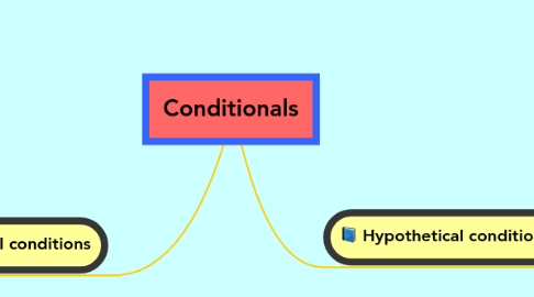 Mind Map: Conditionals