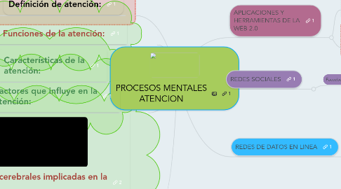 Mind Map: PROCESOS MENTALES ATENCION