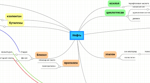 Mind Map: Нефть