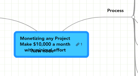 Mind Map: Monetizing any Project Make $10,000 a month with minimal effort