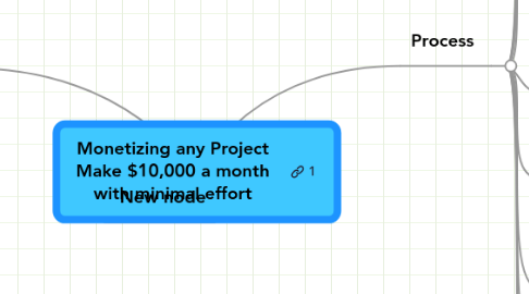 Mind Map: Monetizing any Project  Make $10,000 a month  with minimal effort