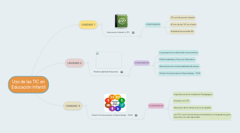 Mind Map: Uso de las TIC en Educación Infantil