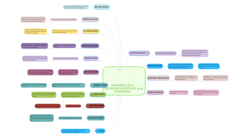 Mind Map: NACIMIENTO DE LA PSICOLOGÍA CIENTÍFICA DE LA MODERNIDAD