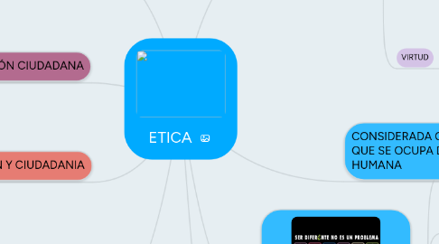 Mind Map: ETICA