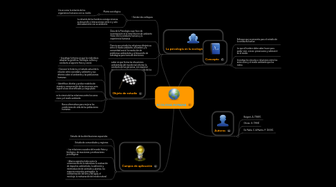 Mind Map: ECOLOGIA HUMANA