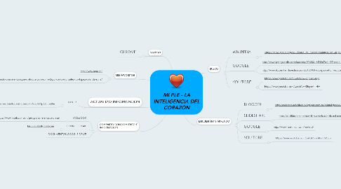 Mind Map: MI PLE - LA INTELIGENCIA DEL CORAZÓN