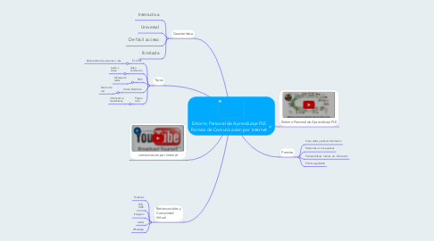 Mind Map: Entorno Personal de Aprendizaje PLE Formas de Comunicación por Internet