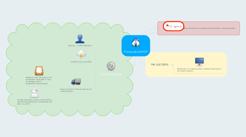 Mind Map: Protocolo DHCP