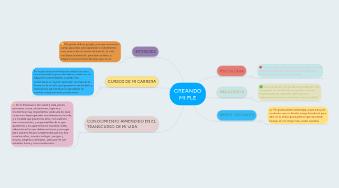 Mind Map: CREANDO MI PLE