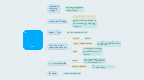 Mind Map: PLE