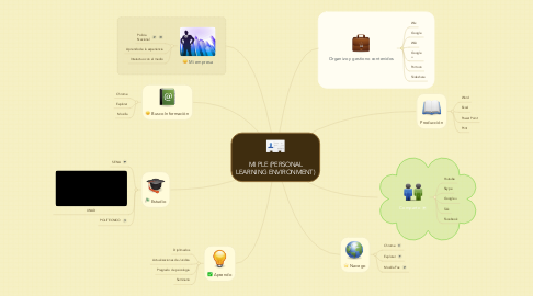 Mind Map: MI PLE (PERSONAL LEARNING ENVIRONMENT)