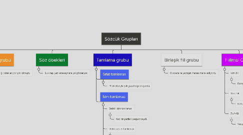 Mind Map: Sözcük Grupları