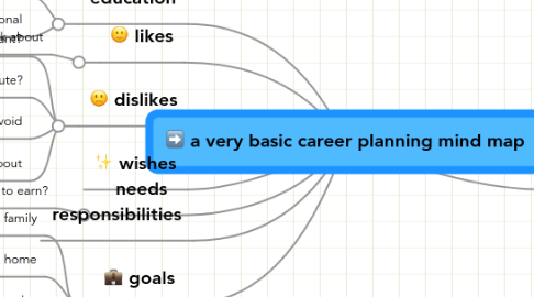 Mind Map: a very basic career planning mind map