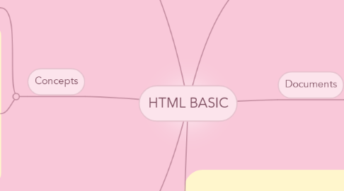 Mind Map: HTML BASIC