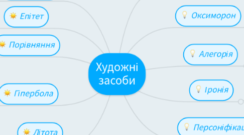 Mind Map: Художні засоби