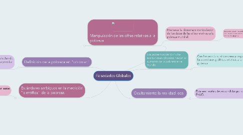 Mind Map: Falsedades Globales