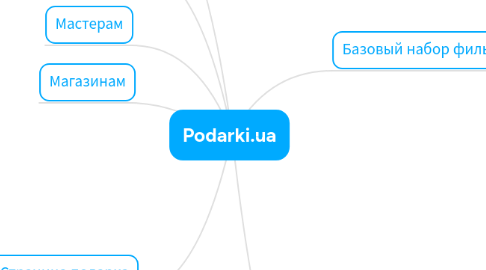 Mind Map: Podarki.ua