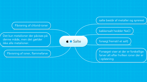 Mind Map: Salte